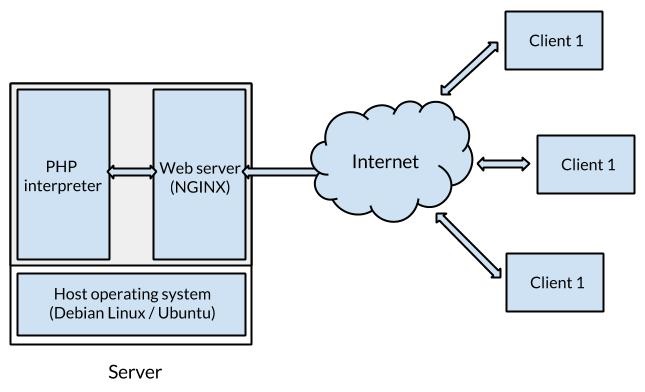 Standard server architecture