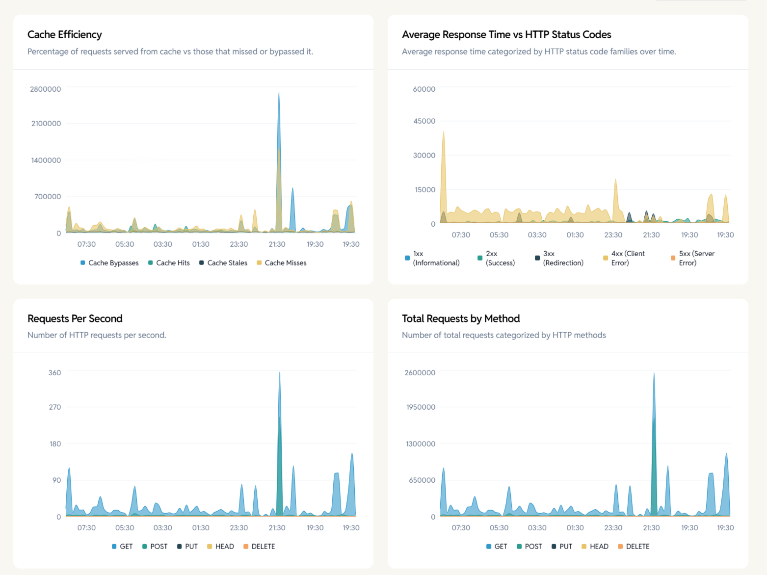 WP-Cloud-site-performance-graphs-edited-2
