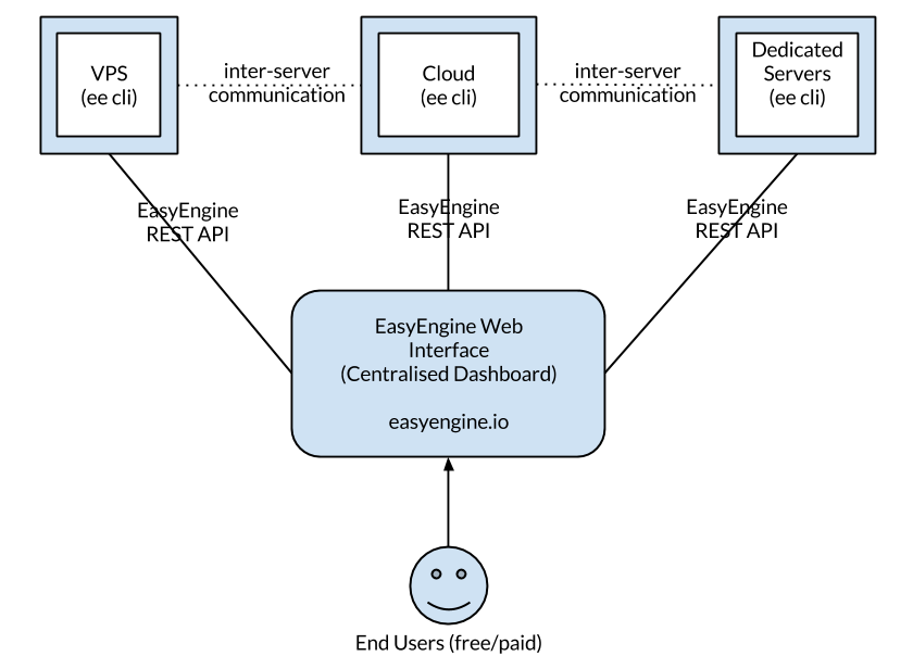 EasyEngine V4 Insights, Progress And FAQ